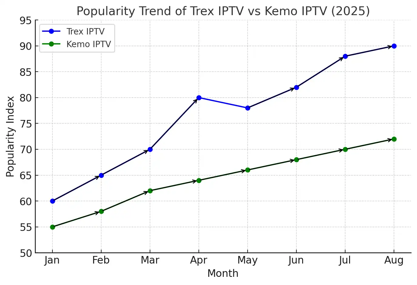Wykres popularności usług Trex IPTV i Kemo IPTV w roku 2025. Zaznaczone trendami strzałki pokazujące wzrost zainteresowania. Słowa kluczowe: IPTV TV 2025, Telewizja IPTV, IPTV Telewizja, TV IPTV, IPTV Polska.

